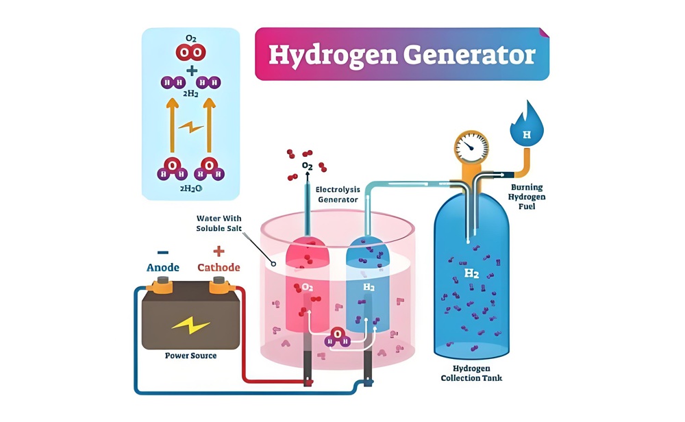 PEM Hydrogen Generator for Green Hydrogen Projects: How It Works & Applications PEM Electrolysis Hydrogen Generator Works
