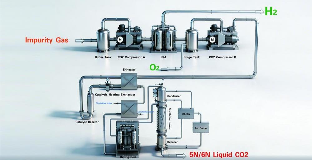 From Waste to Value: How CO2 Capture & Purification Turns Your Hydrogen Generator into a Profit Center CO₂ Capture and Purification process follows