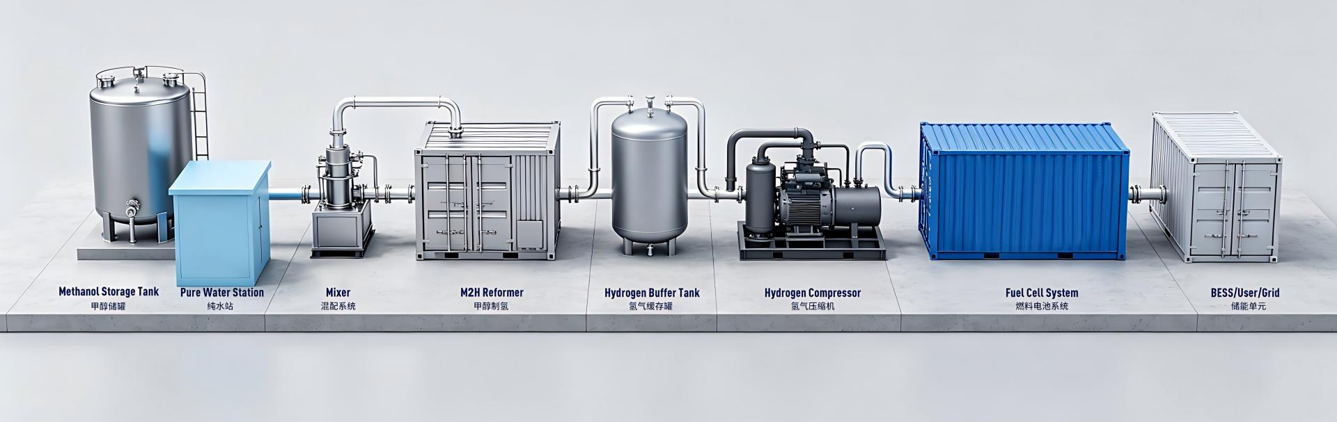 Complete Plant Architecture Flow Chart of Hydrogen Fuel Cell Generator, Methanol-to-Hydrogen On-site Power Generation System Layout Including Storage, Reforming, Hydrogen Compression and Fuel Cell Power Distribution Modules
